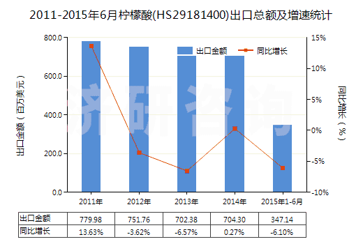 2011-2015年6月檸檬酸(HS29181400)出口總額及增速統(tǒng)計